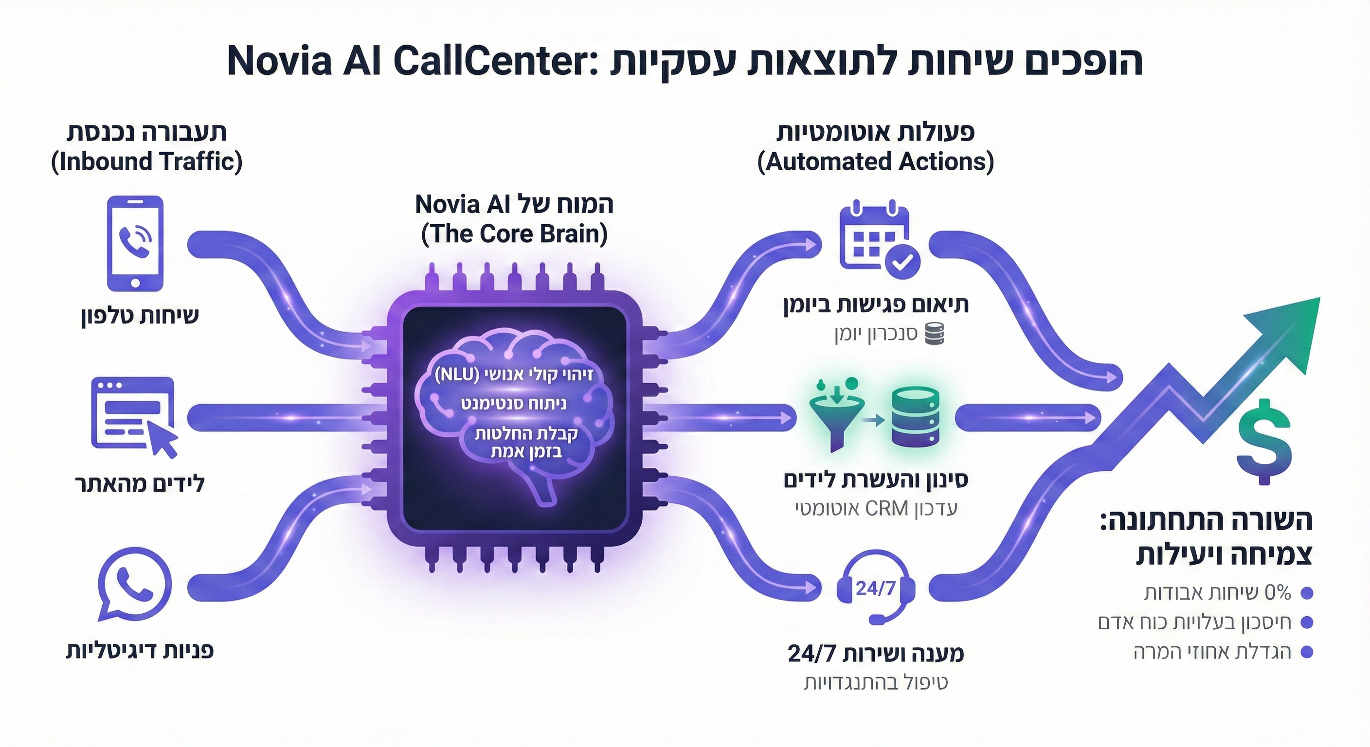 תרשים Call Center